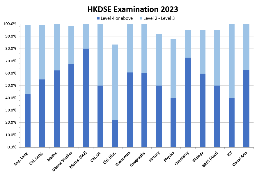 HKDSE 2023
