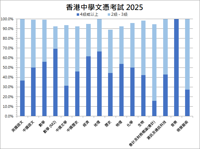 HKDSE 2025